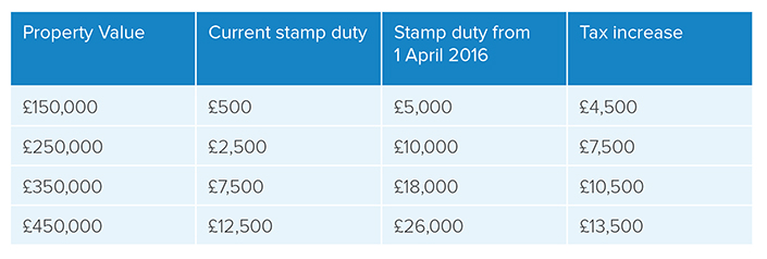 private-landlords-can-expand-their-portfolio-without-incurring-punitive